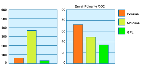 grafic poluare gpl